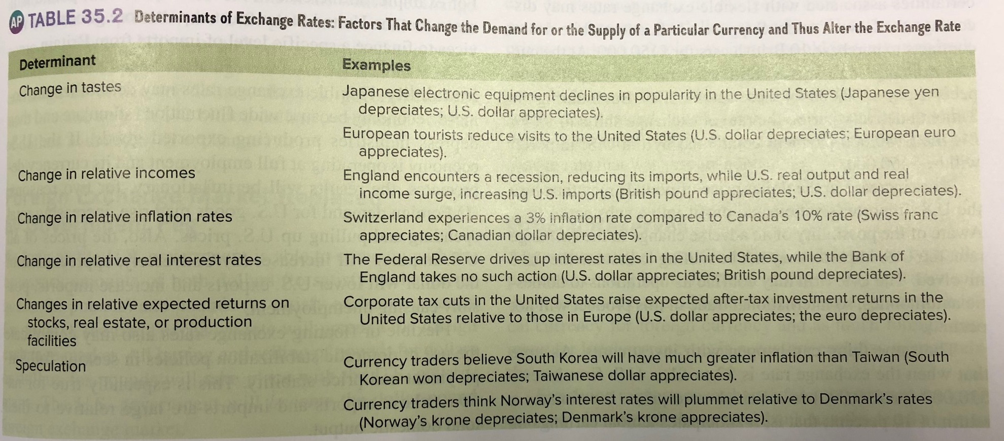 Exchange Rate Determinants