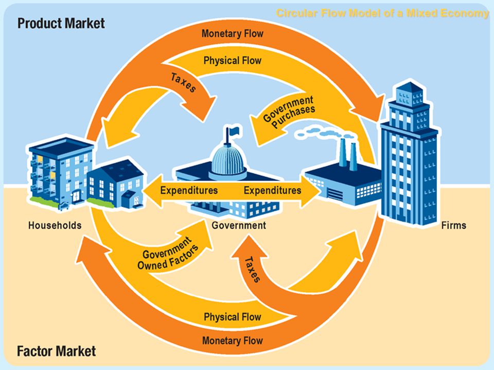 What Is A Mixed Economy According To The Circular Flow Model Design Talk